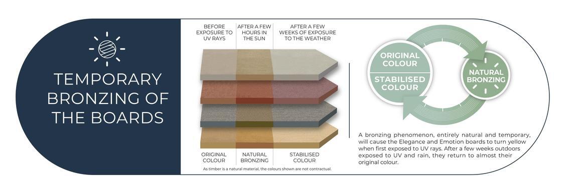The yellowing of Élégance boards after installation